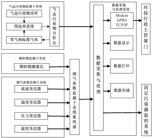 煙氣排放連續(xù)監(jiān)測(cè)系統(tǒng)組成