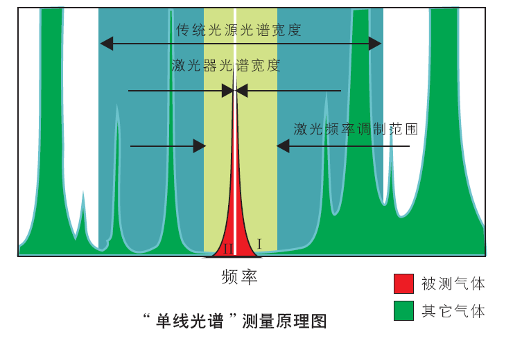 TDLAS可調(diào)諧半導(dǎo)體激光吸收光譜技術(shù)