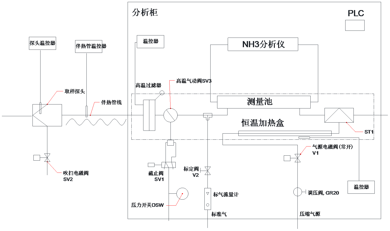 在線式激光氨氣分析系統(tǒng)